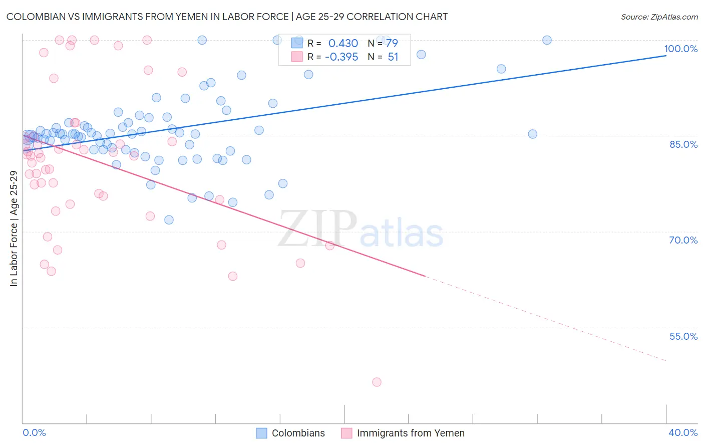 Colombian vs Immigrants from Yemen In Labor Force | Age 25-29