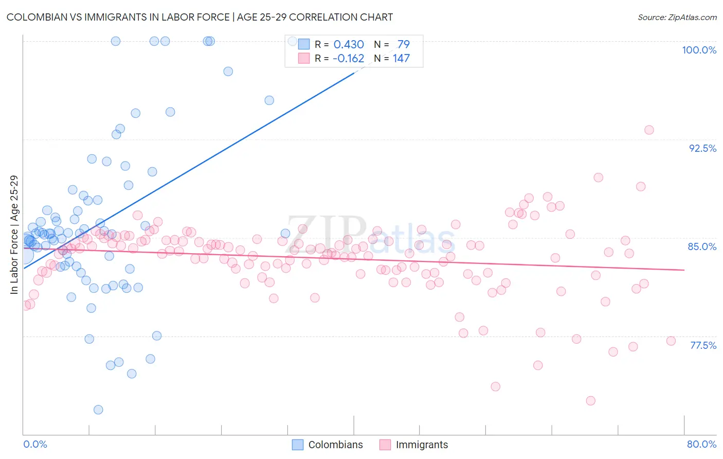 Colombian vs Immigrants In Labor Force | Age 25-29