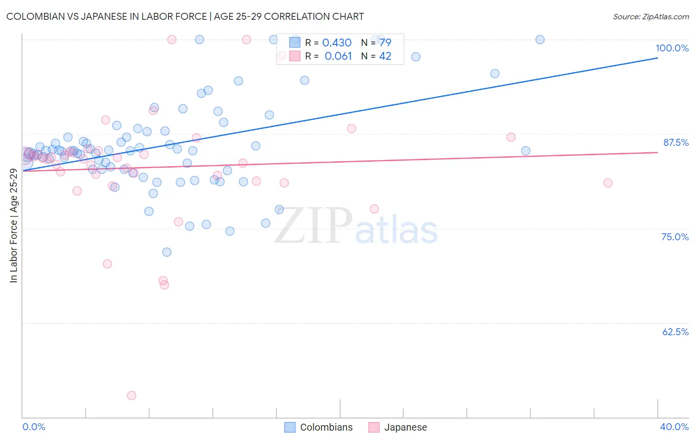 Colombian vs Japanese In Labor Force | Age 25-29