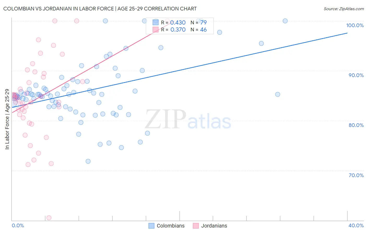Colombian vs Jordanian In Labor Force | Age 25-29