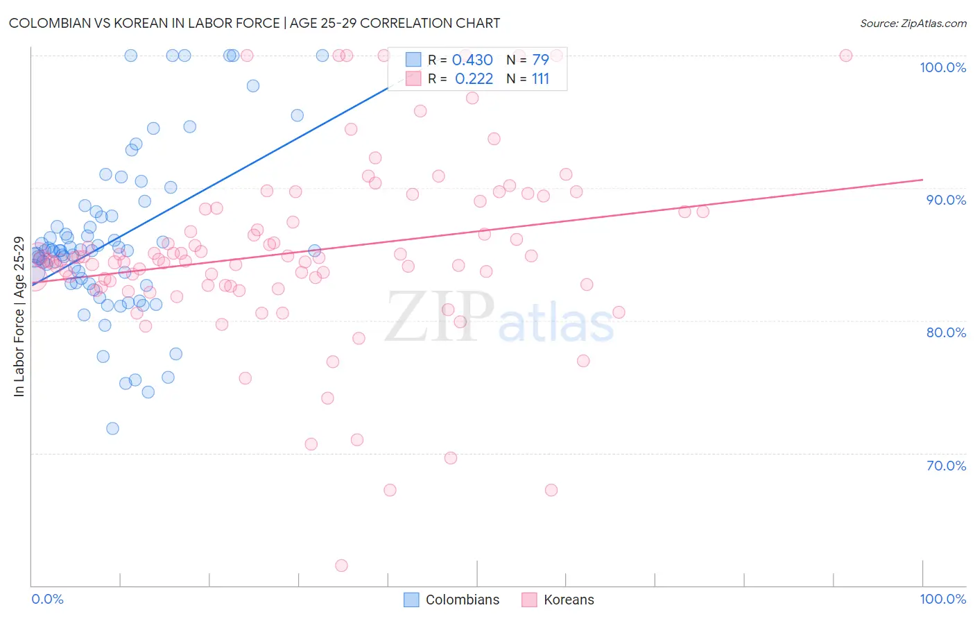 Colombian vs Korean In Labor Force | Age 25-29