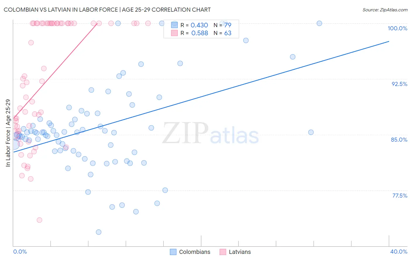 Colombian vs Latvian In Labor Force | Age 25-29