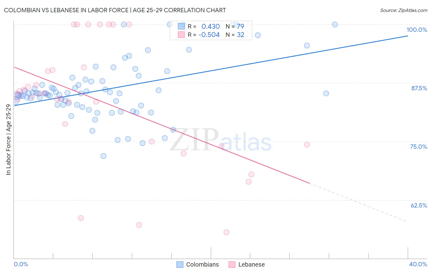 Colombian vs Lebanese In Labor Force | Age 25-29