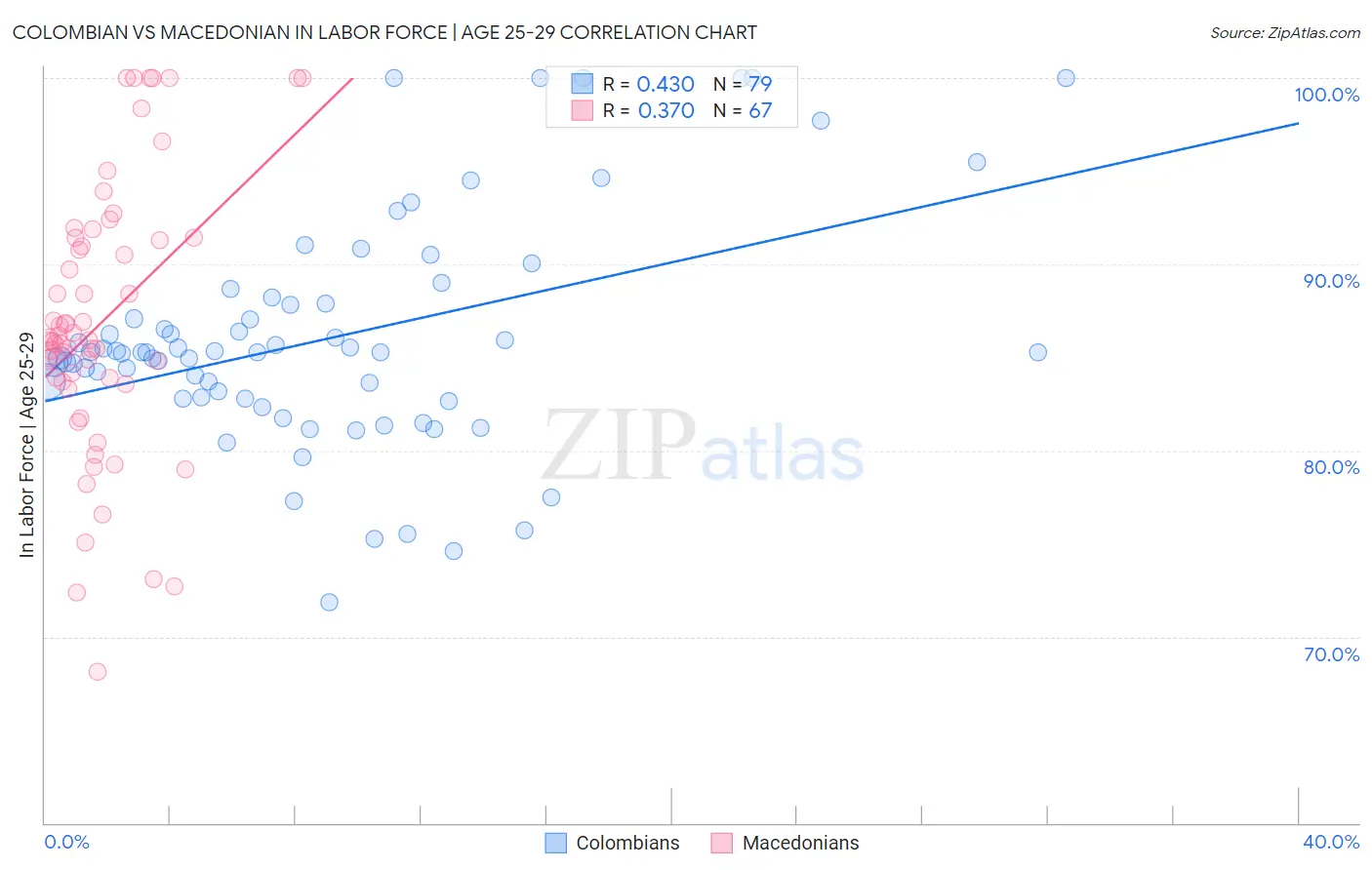 Colombian vs Macedonian In Labor Force | Age 25-29