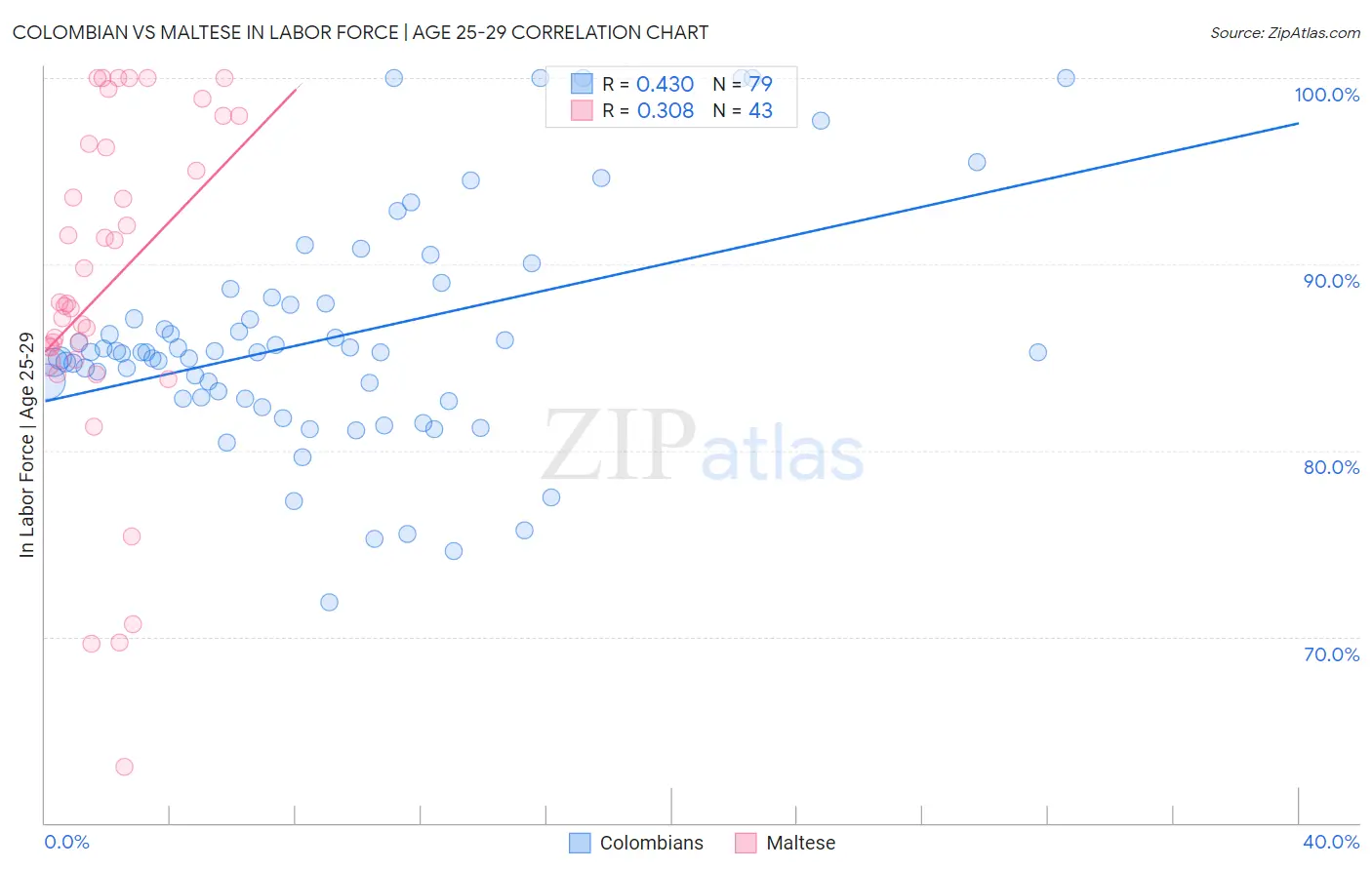 Colombian vs Maltese In Labor Force | Age 25-29