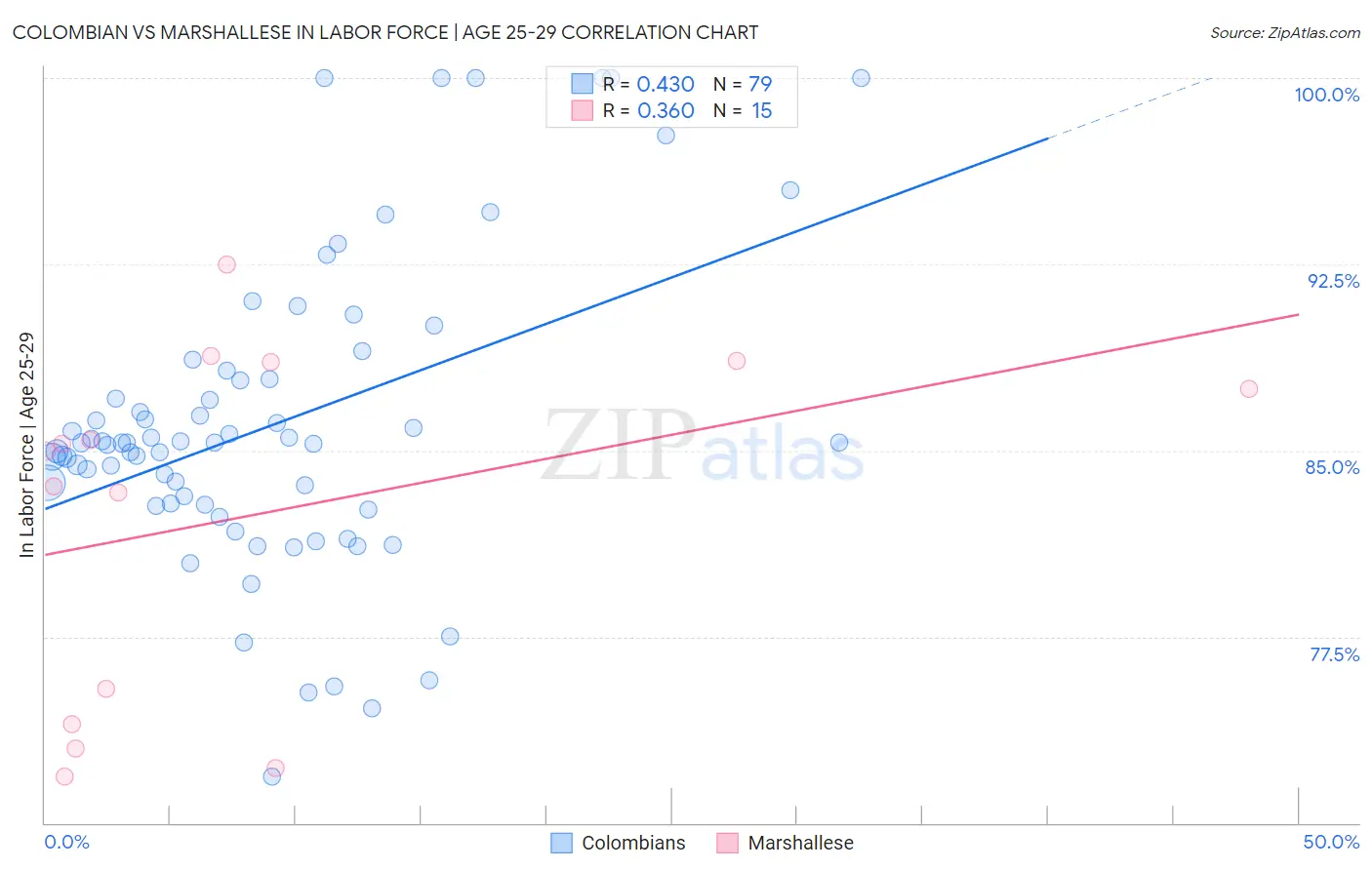 Colombian vs Marshallese In Labor Force | Age 25-29