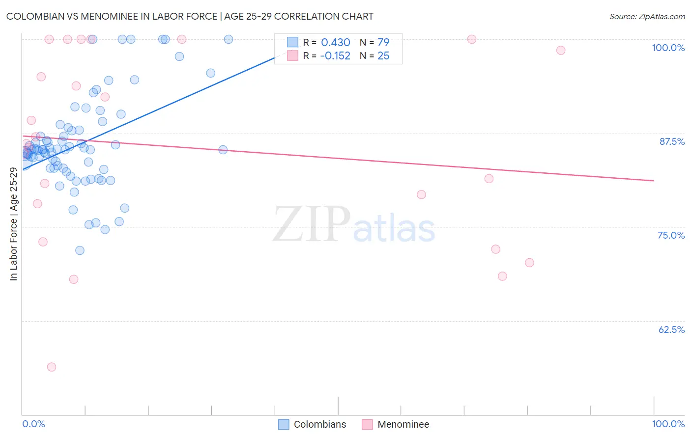 Colombian vs Menominee In Labor Force | Age 25-29