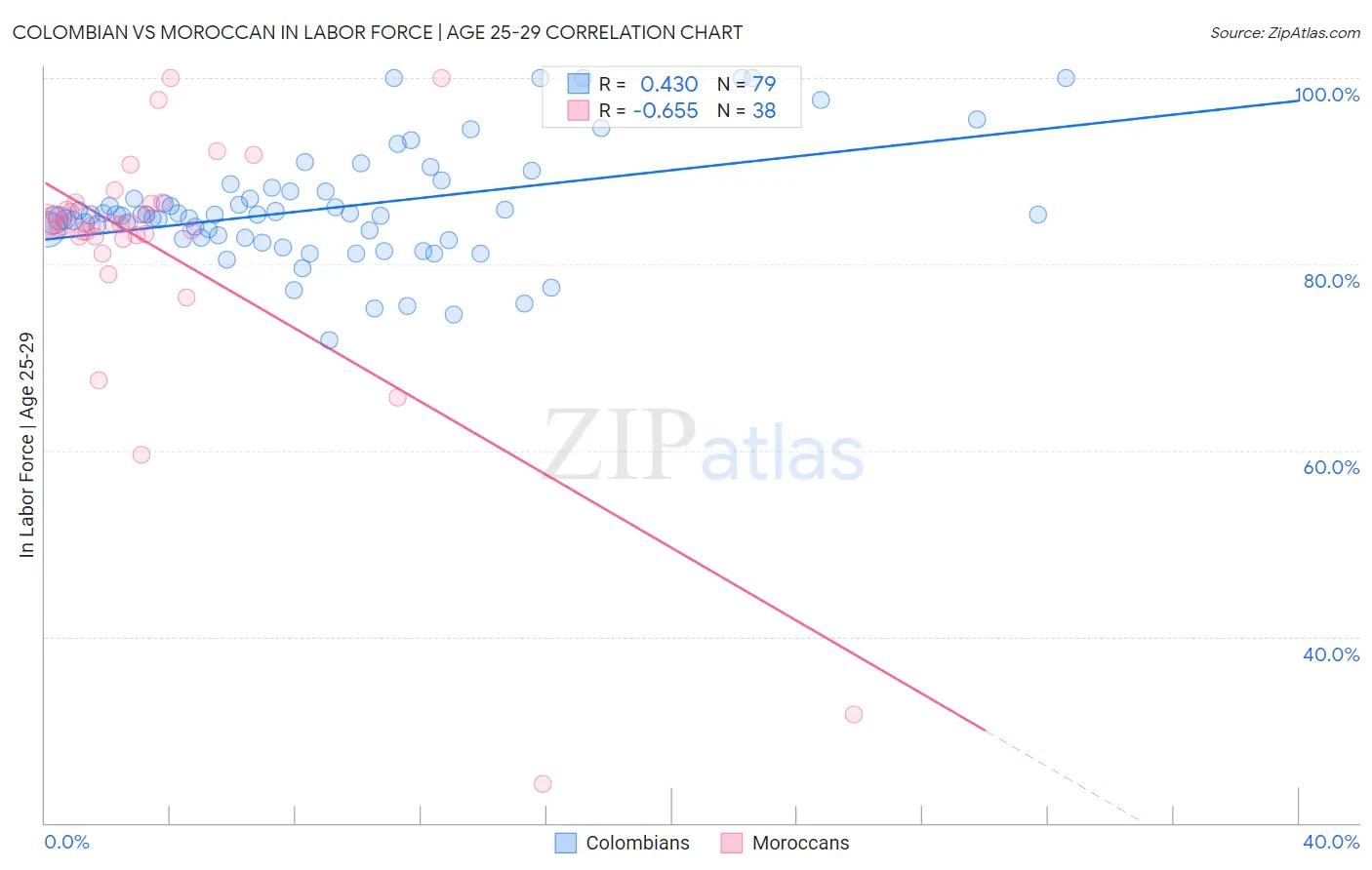 Colombian vs Moroccan In Labor Force | Age 25-29