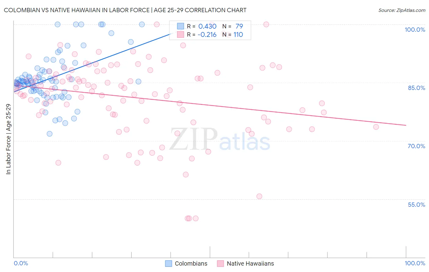 Colombian vs Native Hawaiian In Labor Force | Age 25-29