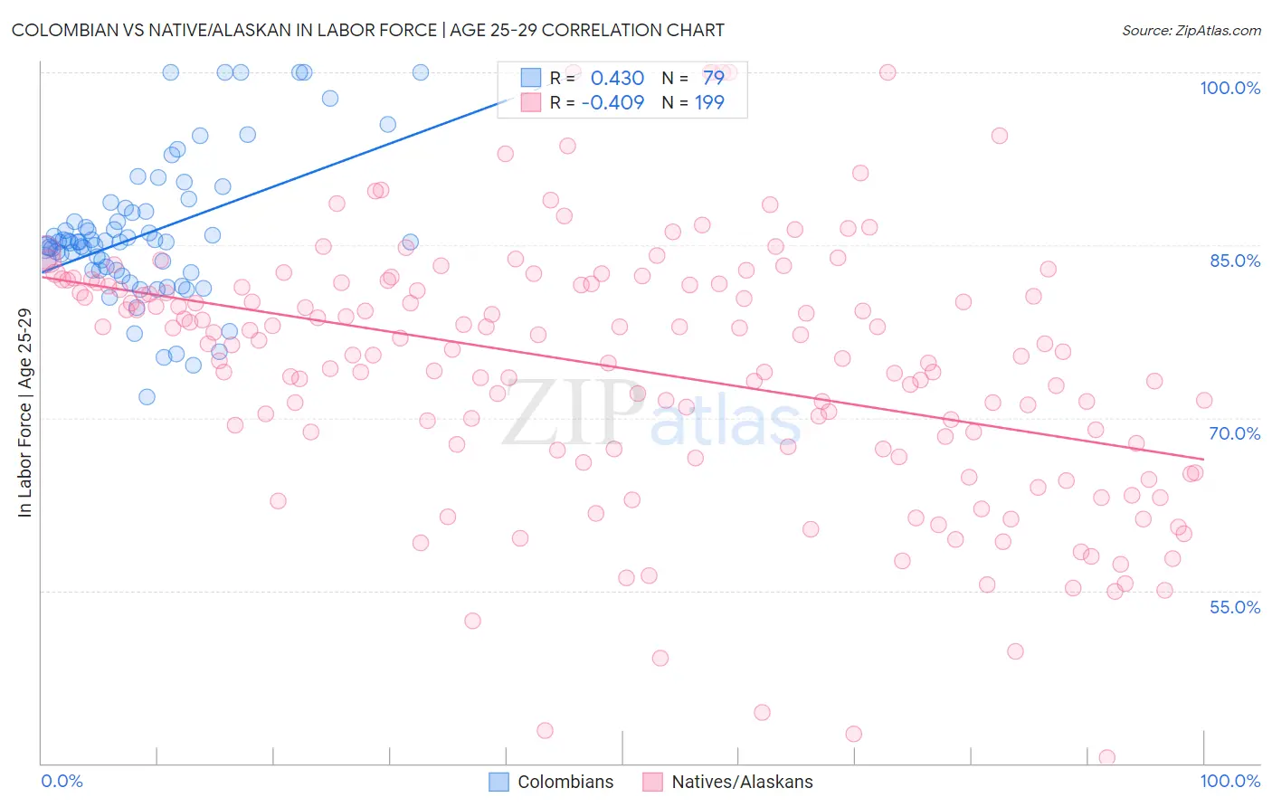 Colombian vs Native/Alaskan In Labor Force | Age 25-29