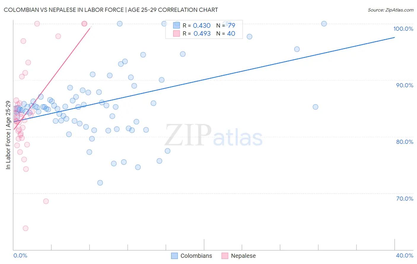 Colombian vs Nepalese In Labor Force | Age 25-29