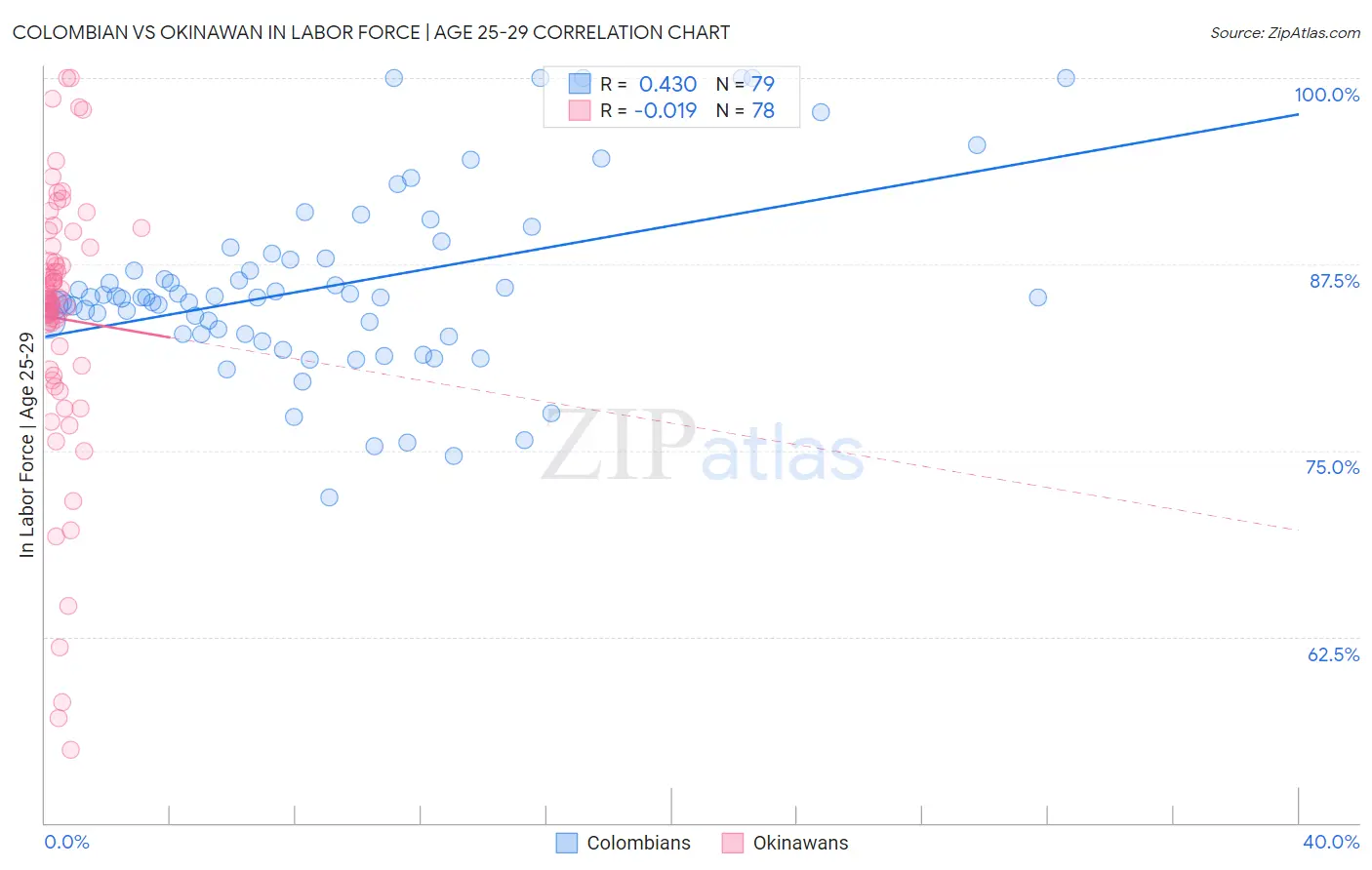Colombian vs Okinawan In Labor Force | Age 25-29