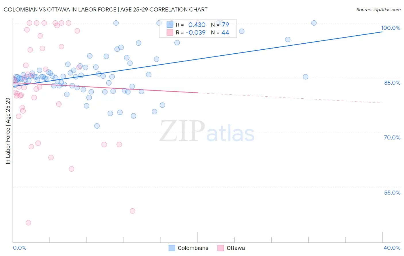 Colombian vs Ottawa In Labor Force | Age 25-29