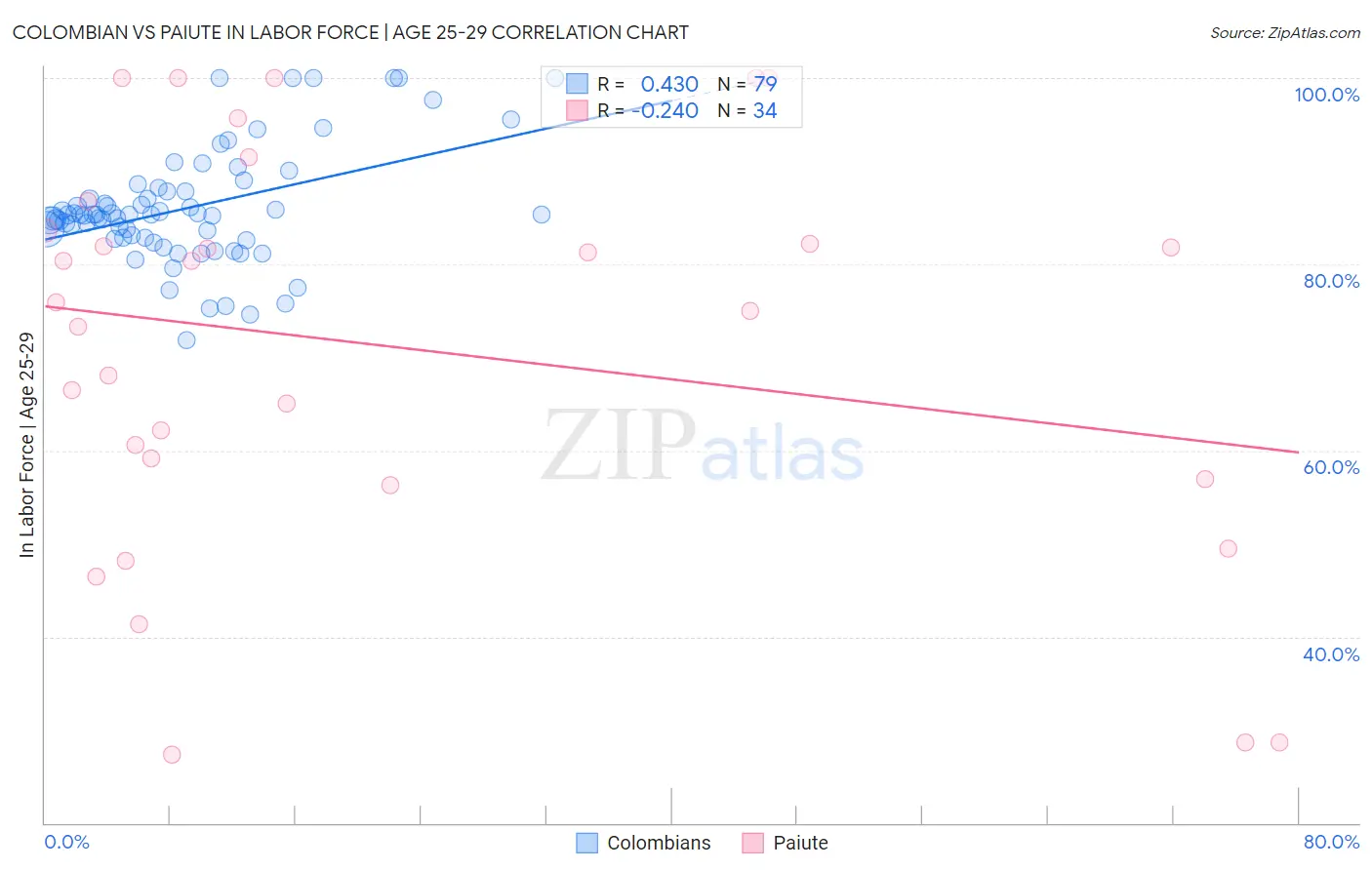 Colombian vs Paiute In Labor Force | Age 25-29