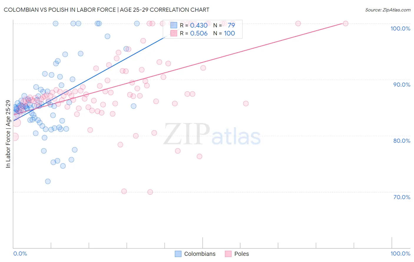 Colombian vs Polish In Labor Force | Age 25-29