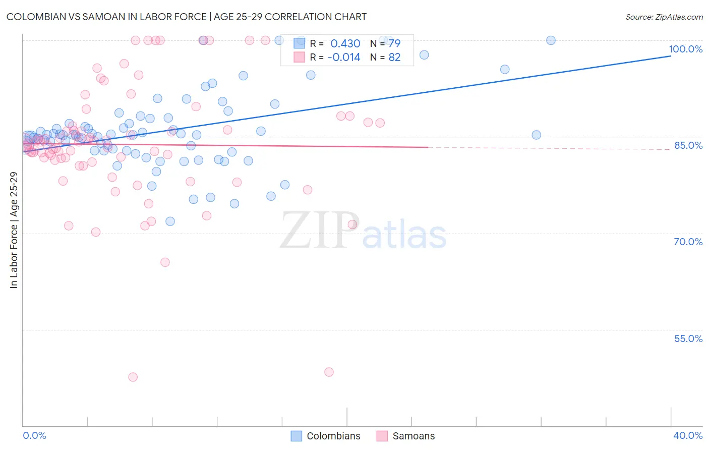 Colombian vs Samoan In Labor Force | Age 25-29