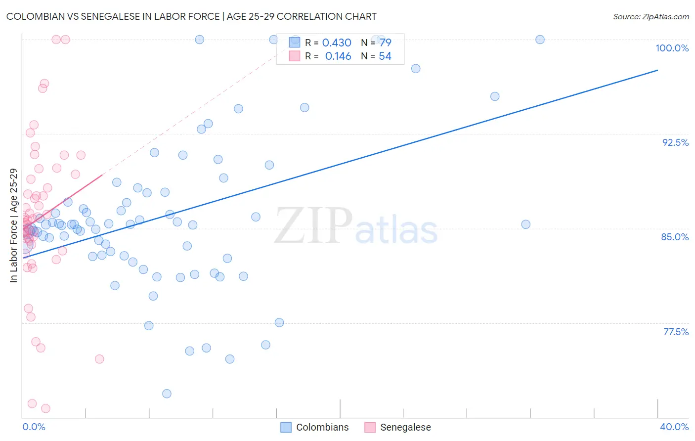 Colombian vs Senegalese In Labor Force | Age 25-29