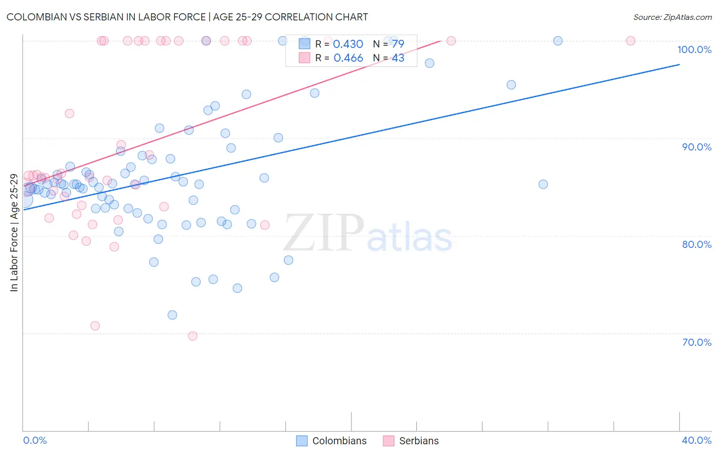 Colombian vs Serbian In Labor Force | Age 25-29