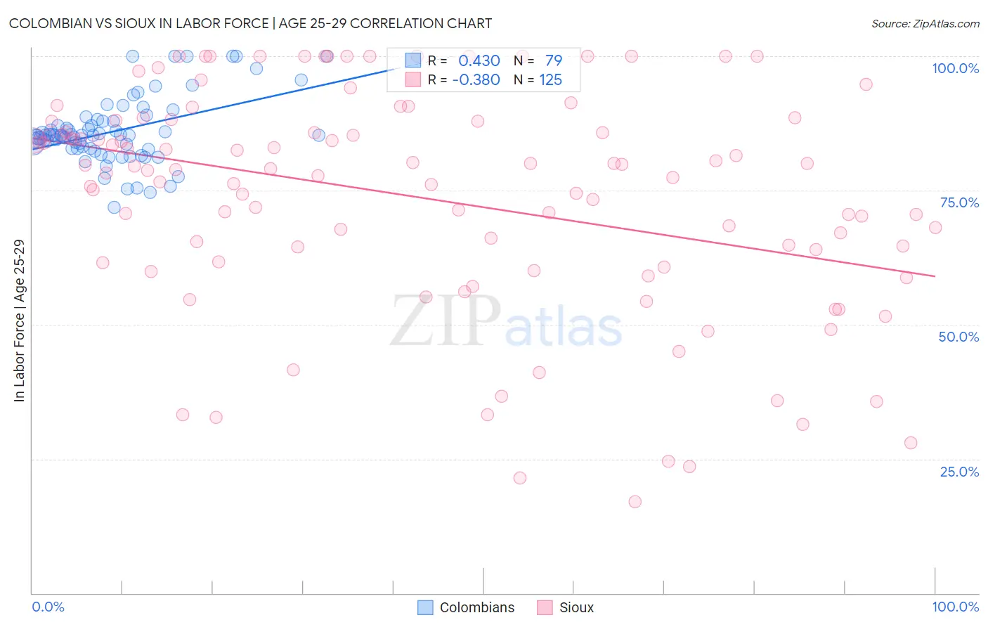 Colombian vs Sioux In Labor Force | Age 25-29