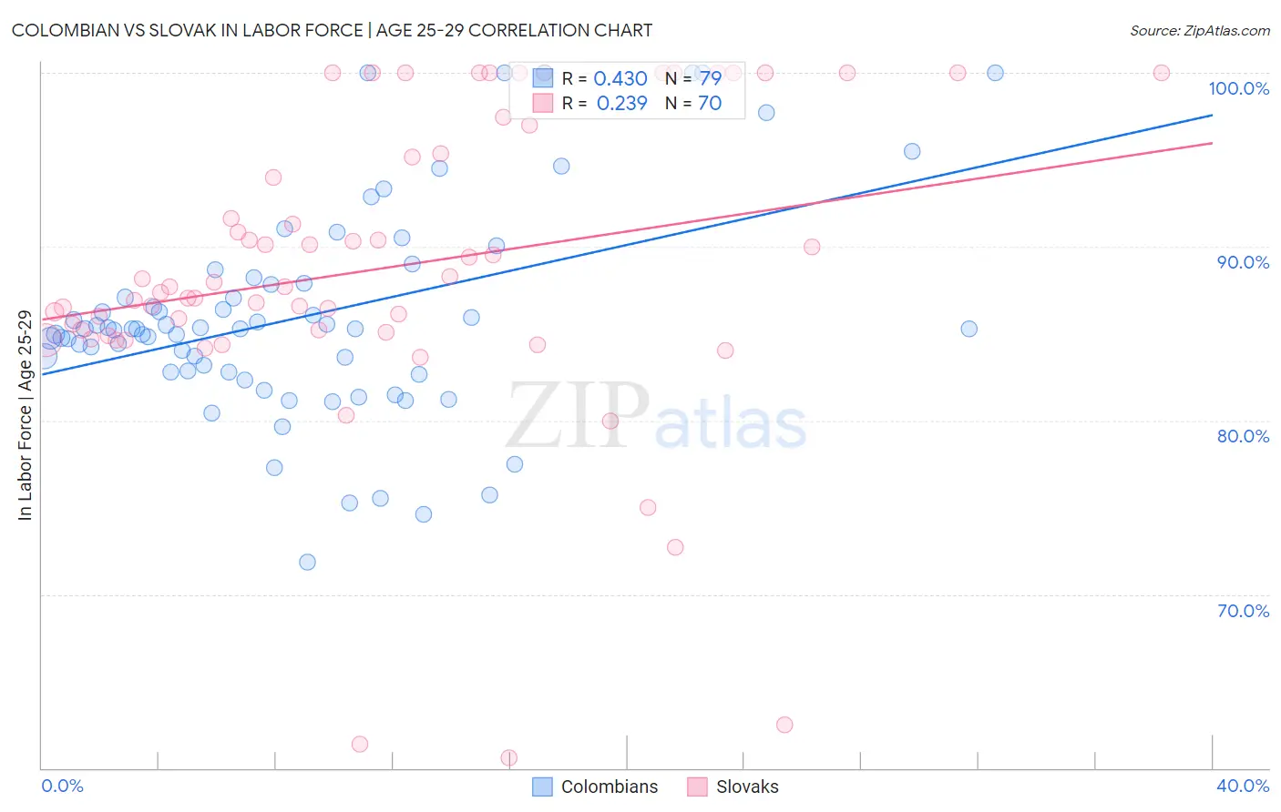 Colombian vs Slovak In Labor Force | Age 25-29