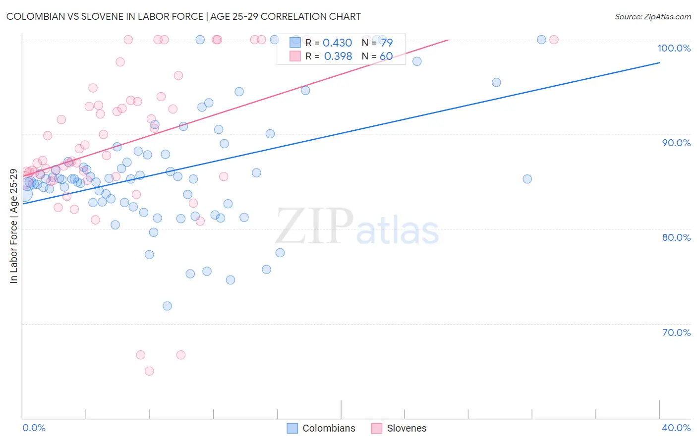 Colombian vs Slovene In Labor Force | Age 25-29