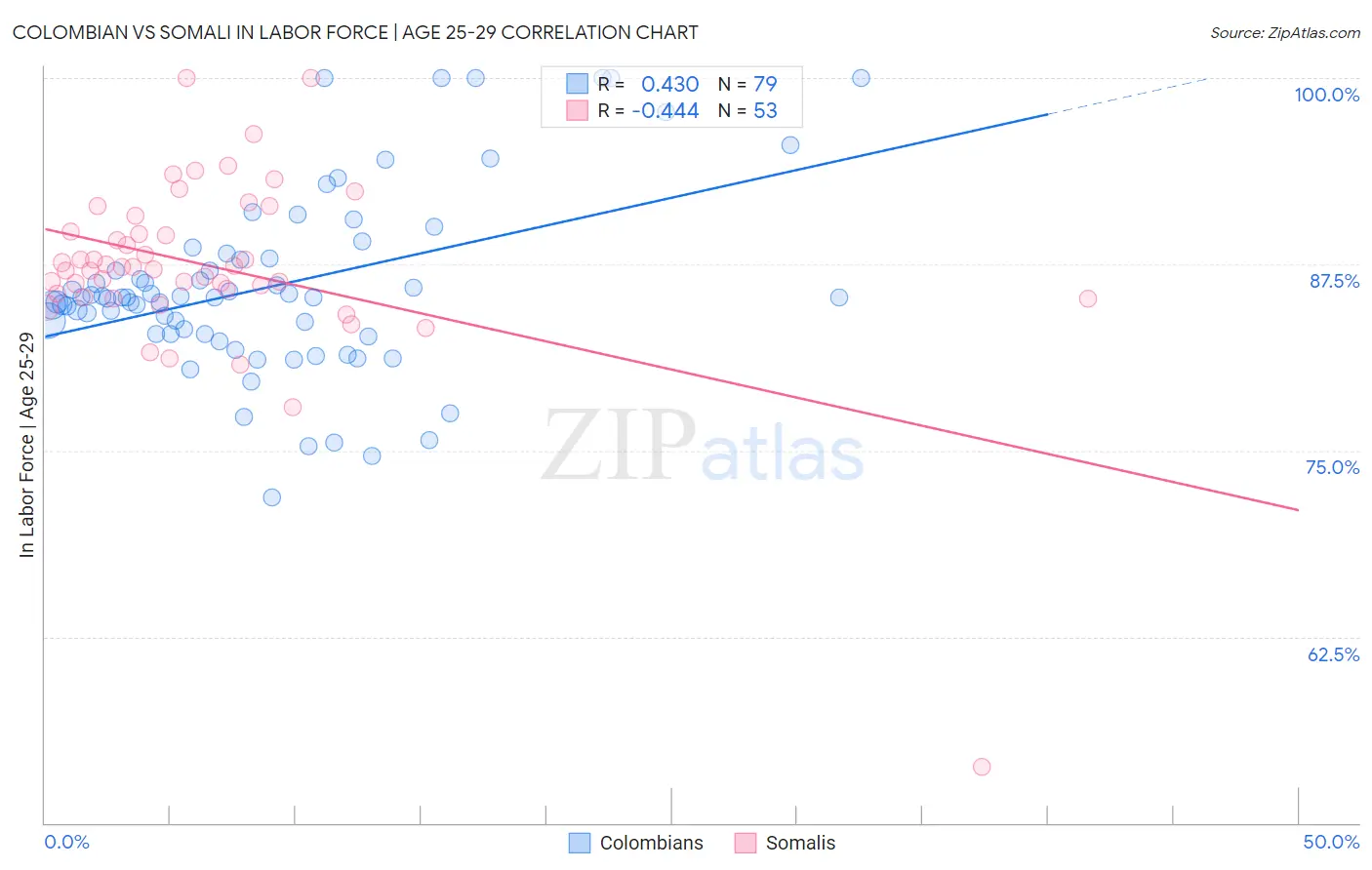 Colombian vs Somali In Labor Force | Age 25-29