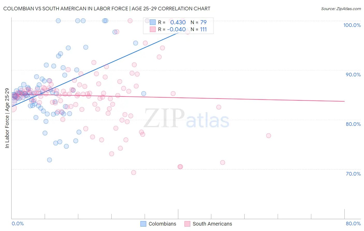 Colombian vs South American In Labor Force | Age 25-29