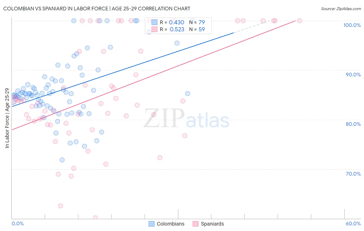 Colombian vs Spaniard In Labor Force | Age 25-29