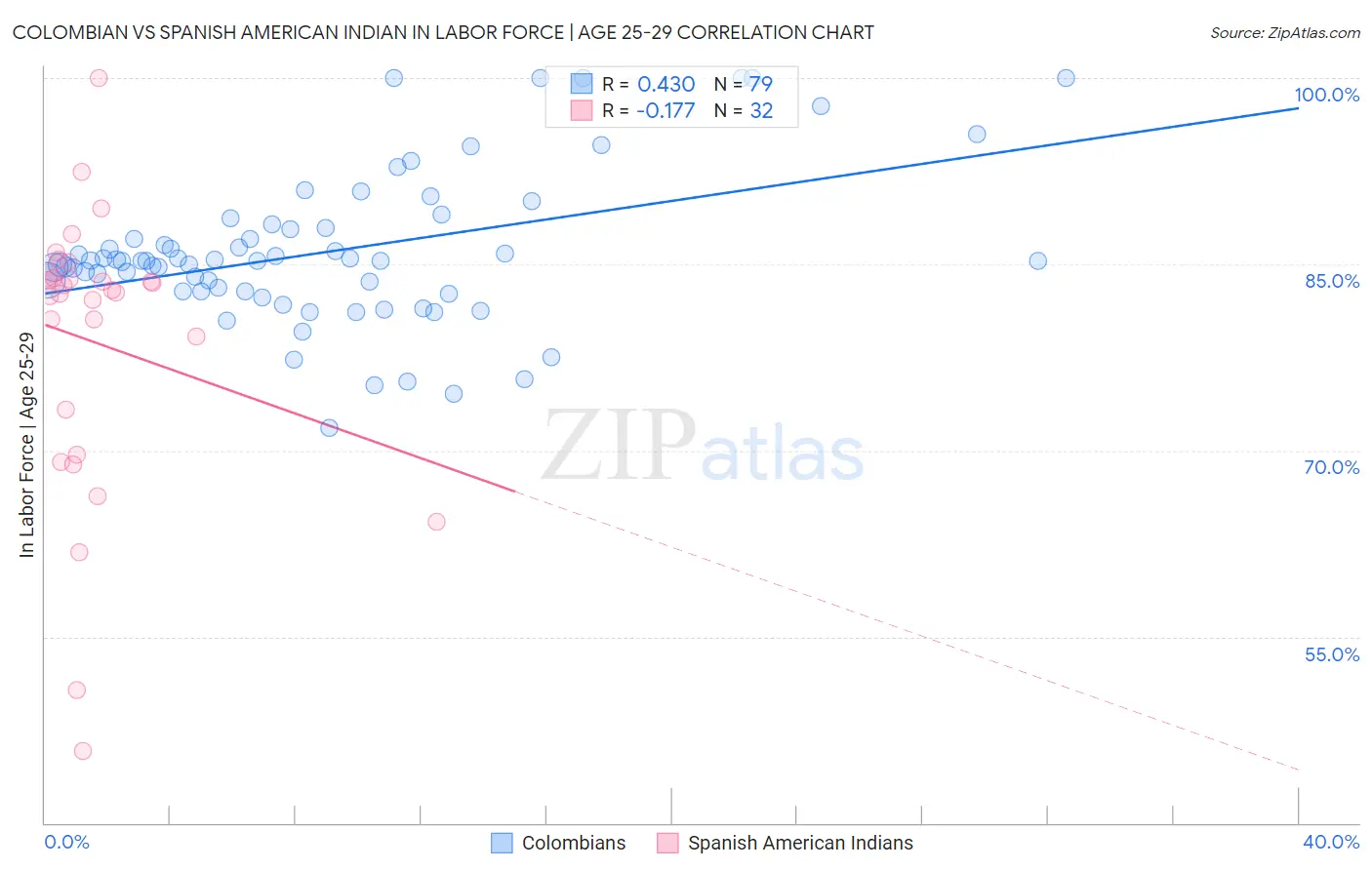 Colombian vs Spanish American Indian In Labor Force | Age 25-29