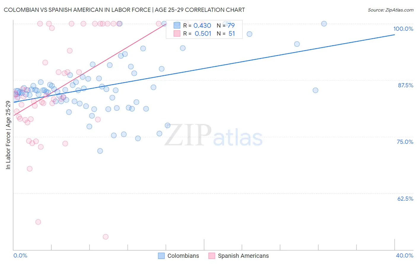 Colombian vs Spanish American In Labor Force | Age 25-29