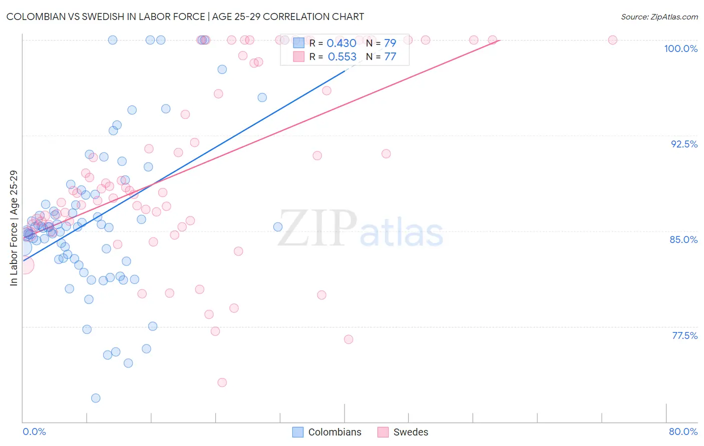 Colombian vs Swedish In Labor Force | Age 25-29