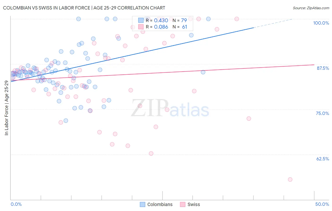 Colombian vs Swiss In Labor Force | Age 25-29