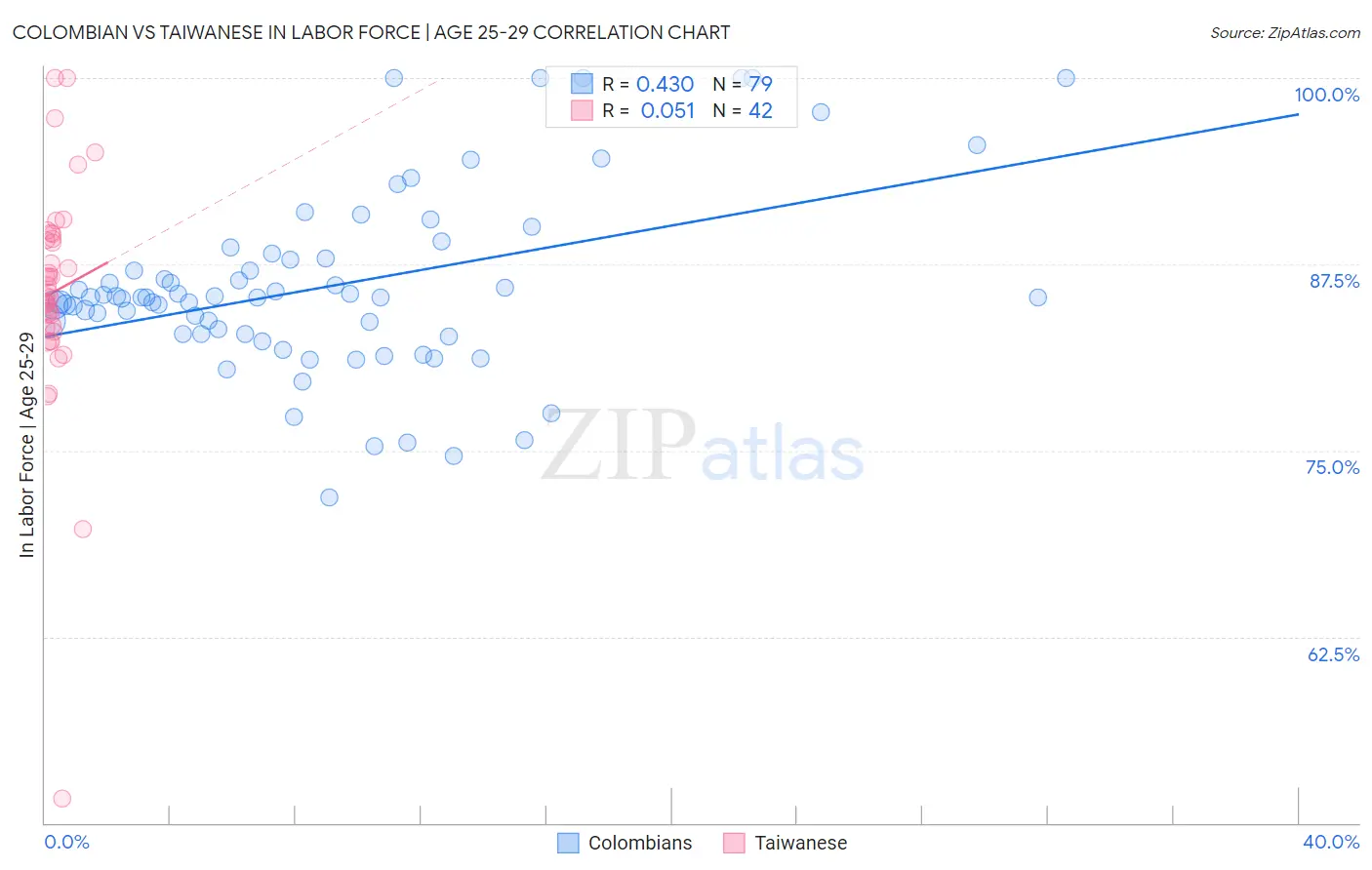 Colombian vs Taiwanese In Labor Force | Age 25-29