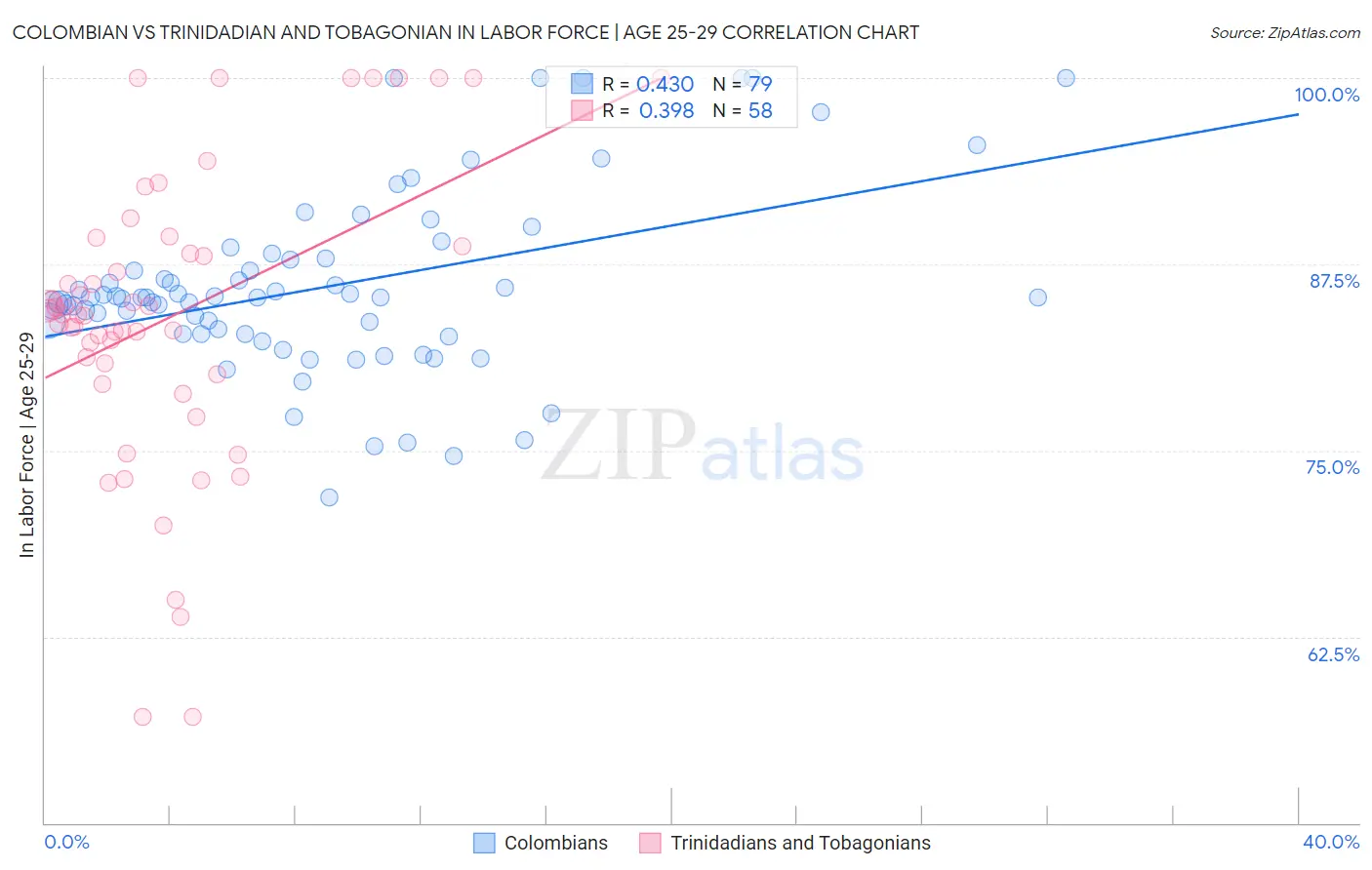 Colombian vs Trinidadian and Tobagonian In Labor Force | Age 25-29