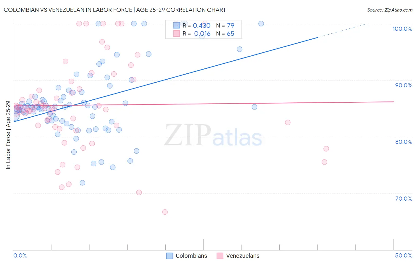 Colombian vs Venezuelan In Labor Force | Age 25-29