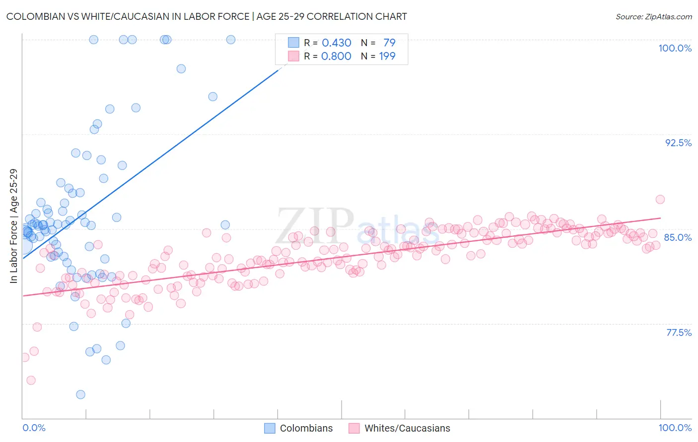 Colombian vs White/Caucasian In Labor Force | Age 25-29