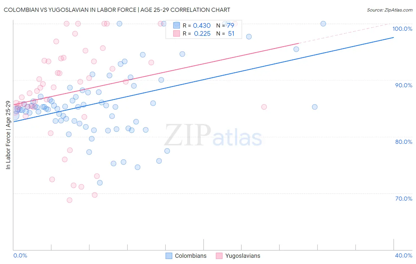 Colombian vs Yugoslavian In Labor Force | Age 25-29