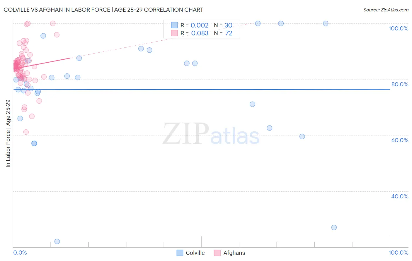 Colville vs Afghan In Labor Force | Age 25-29