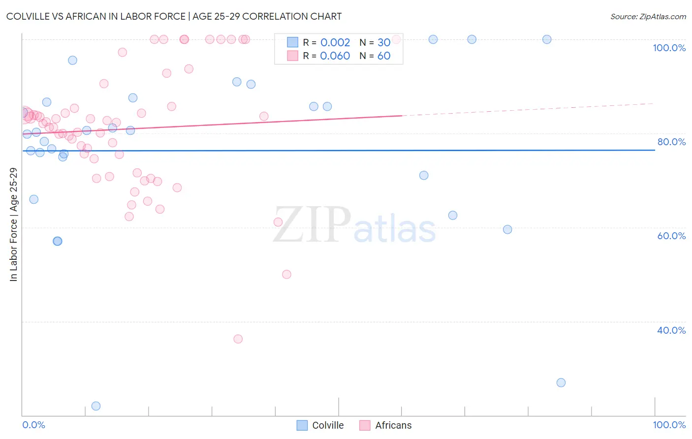 Colville vs African In Labor Force | Age 25-29