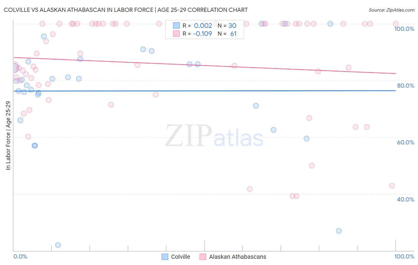 Colville vs Alaskan Athabascan In Labor Force | Age 25-29