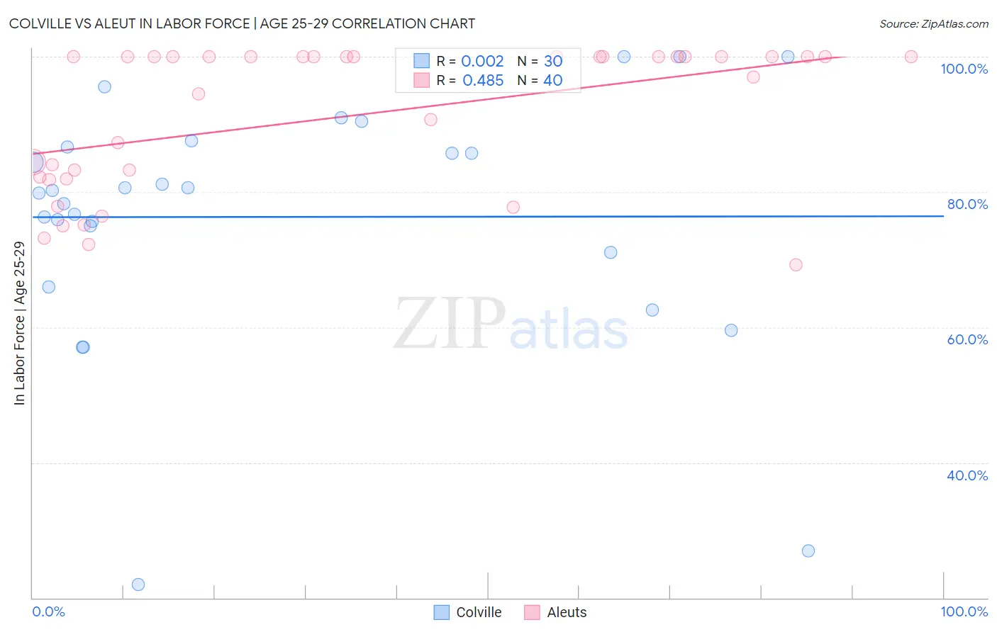 Colville vs Aleut In Labor Force | Age 25-29