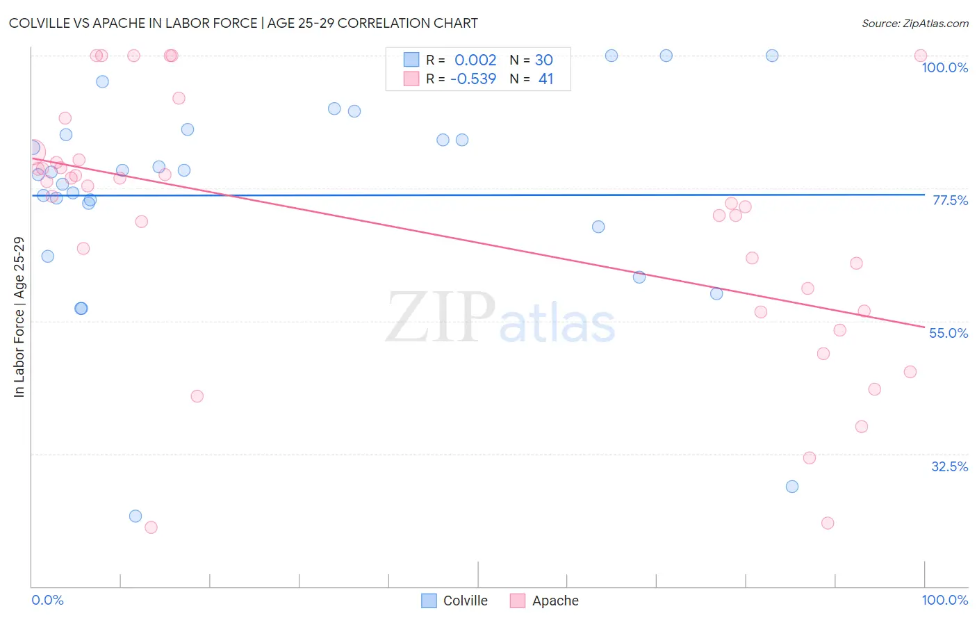 Colville vs Apache In Labor Force | Age 25-29