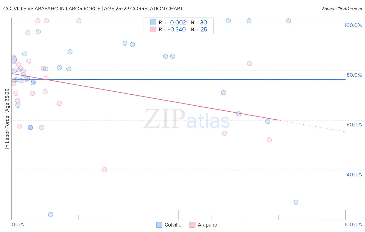 Colville vs Arapaho In Labor Force | Age 25-29