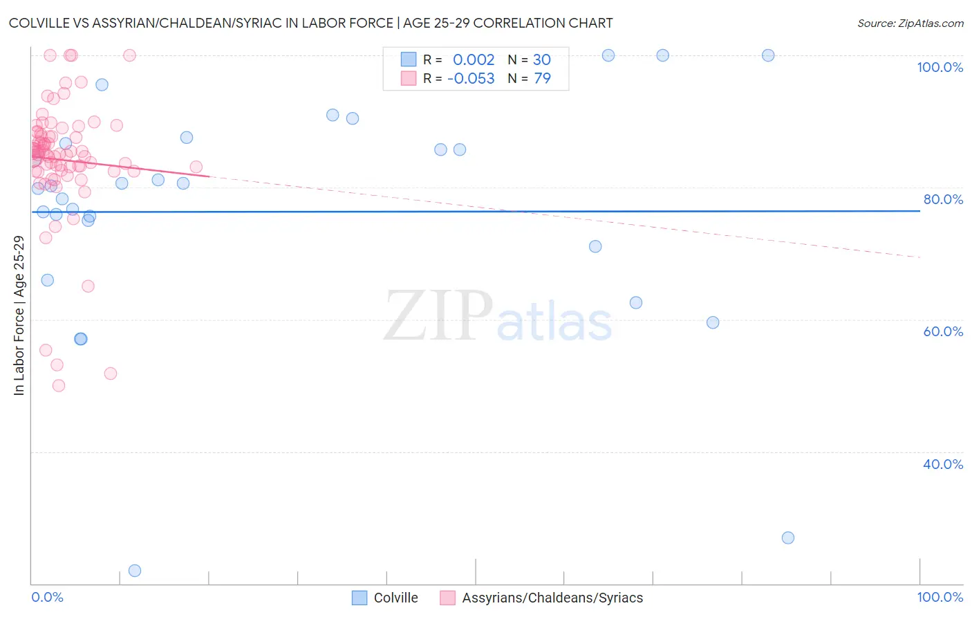 Colville vs Assyrian/Chaldean/Syriac In Labor Force | Age 25-29