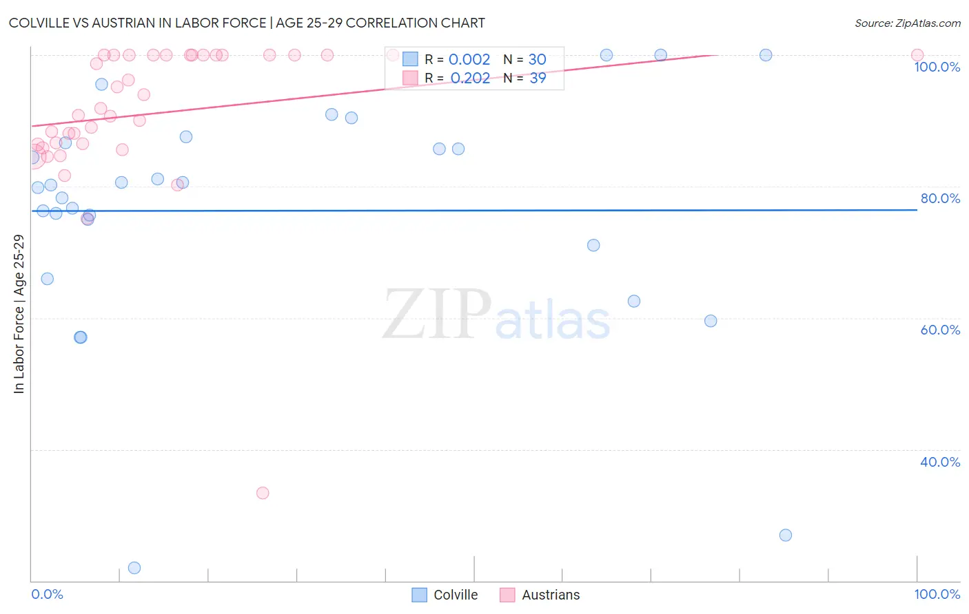 Colville vs Austrian In Labor Force | Age 25-29