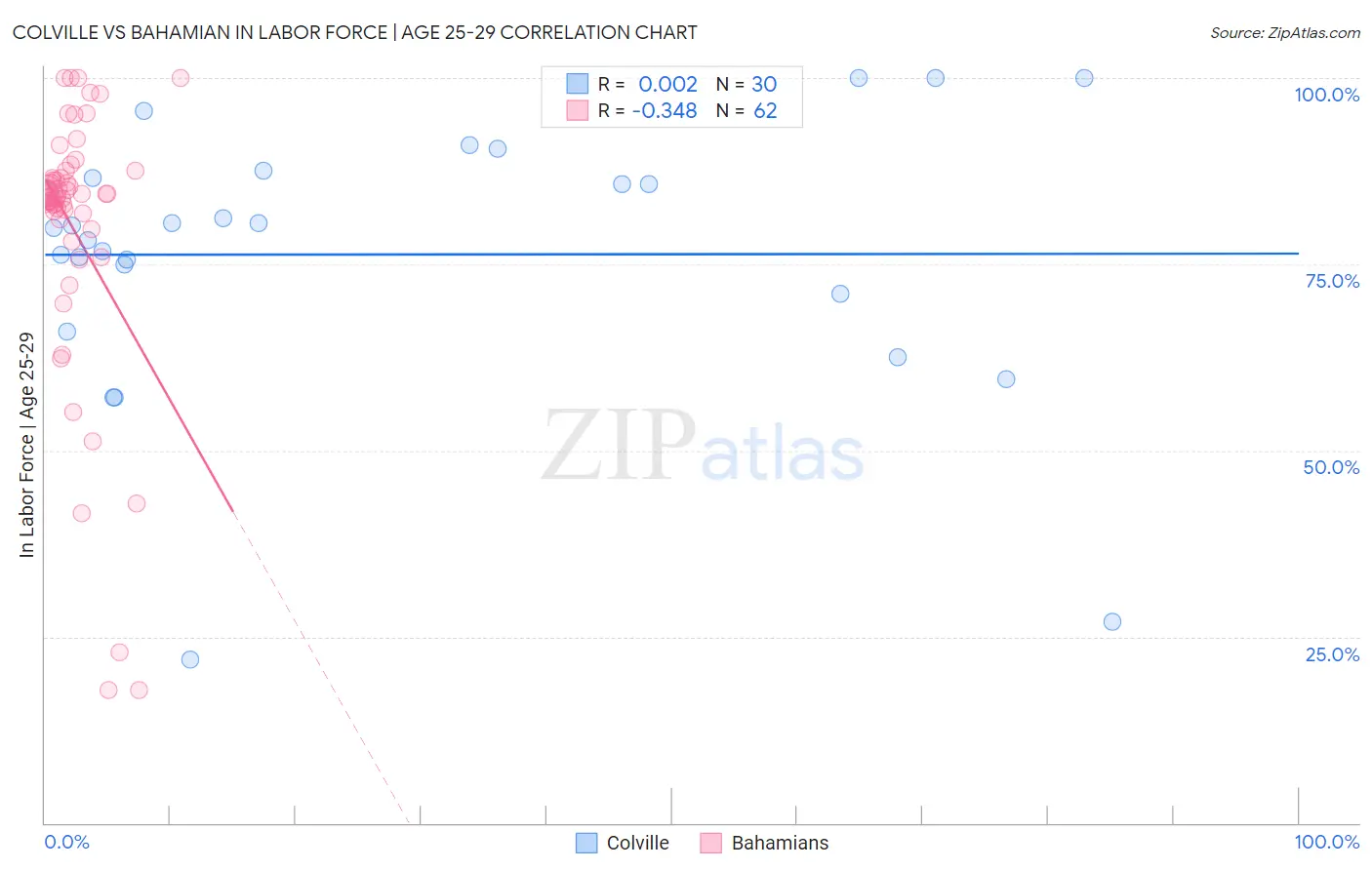 Colville vs Bahamian In Labor Force | Age 25-29
