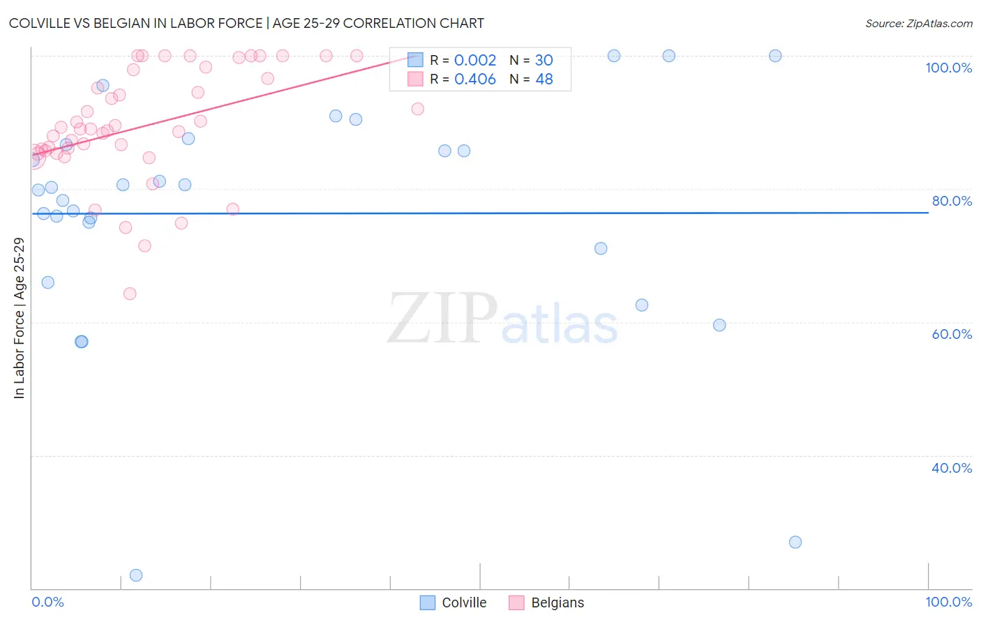 Colville vs Belgian In Labor Force | Age 25-29