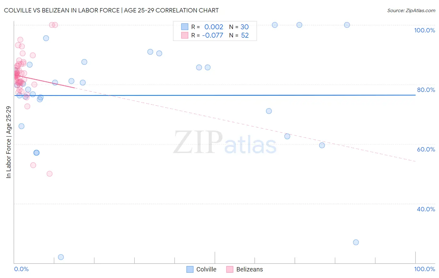 Colville vs Belizean In Labor Force | Age 25-29