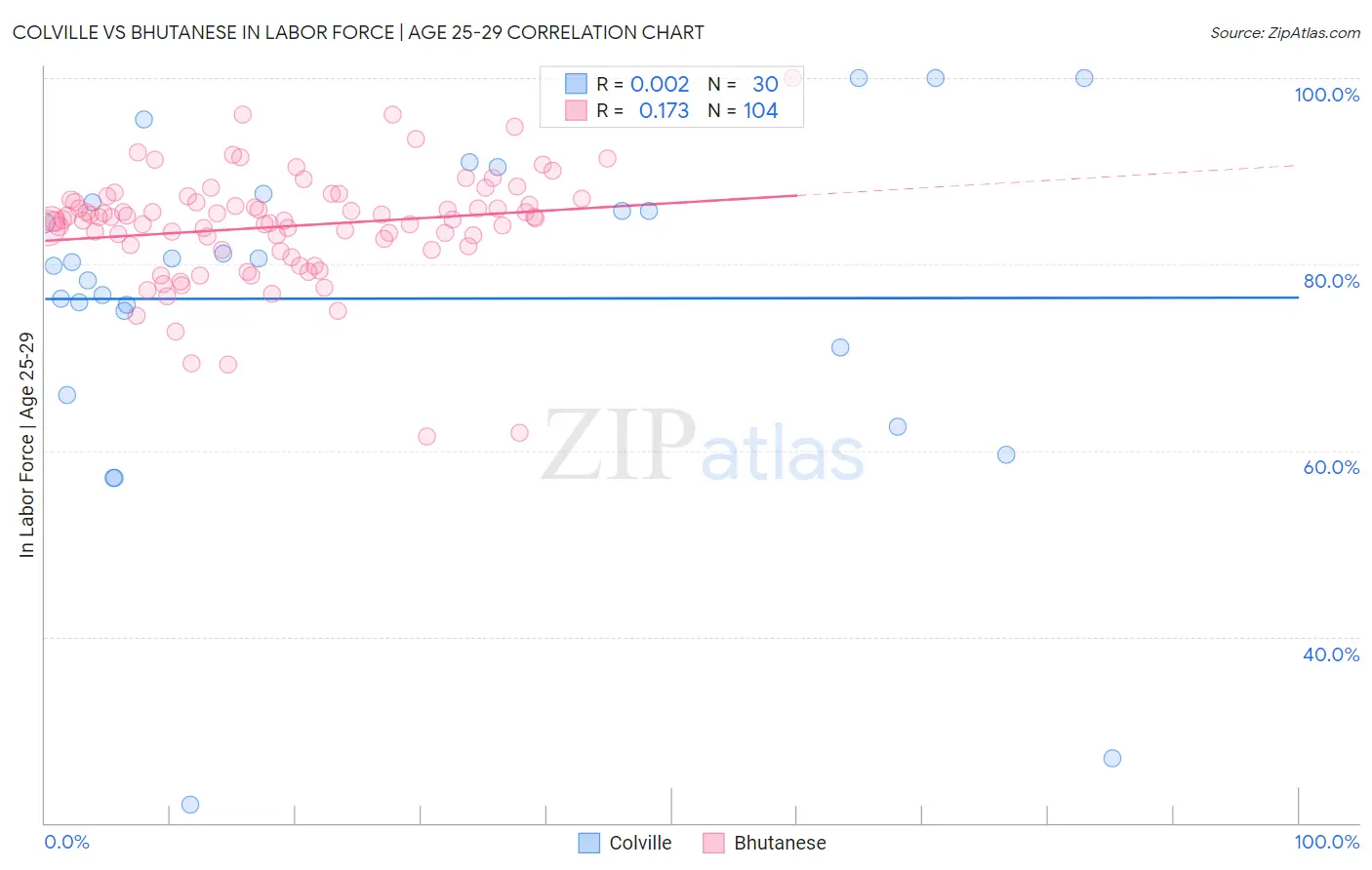 Colville vs Bhutanese In Labor Force | Age 25-29