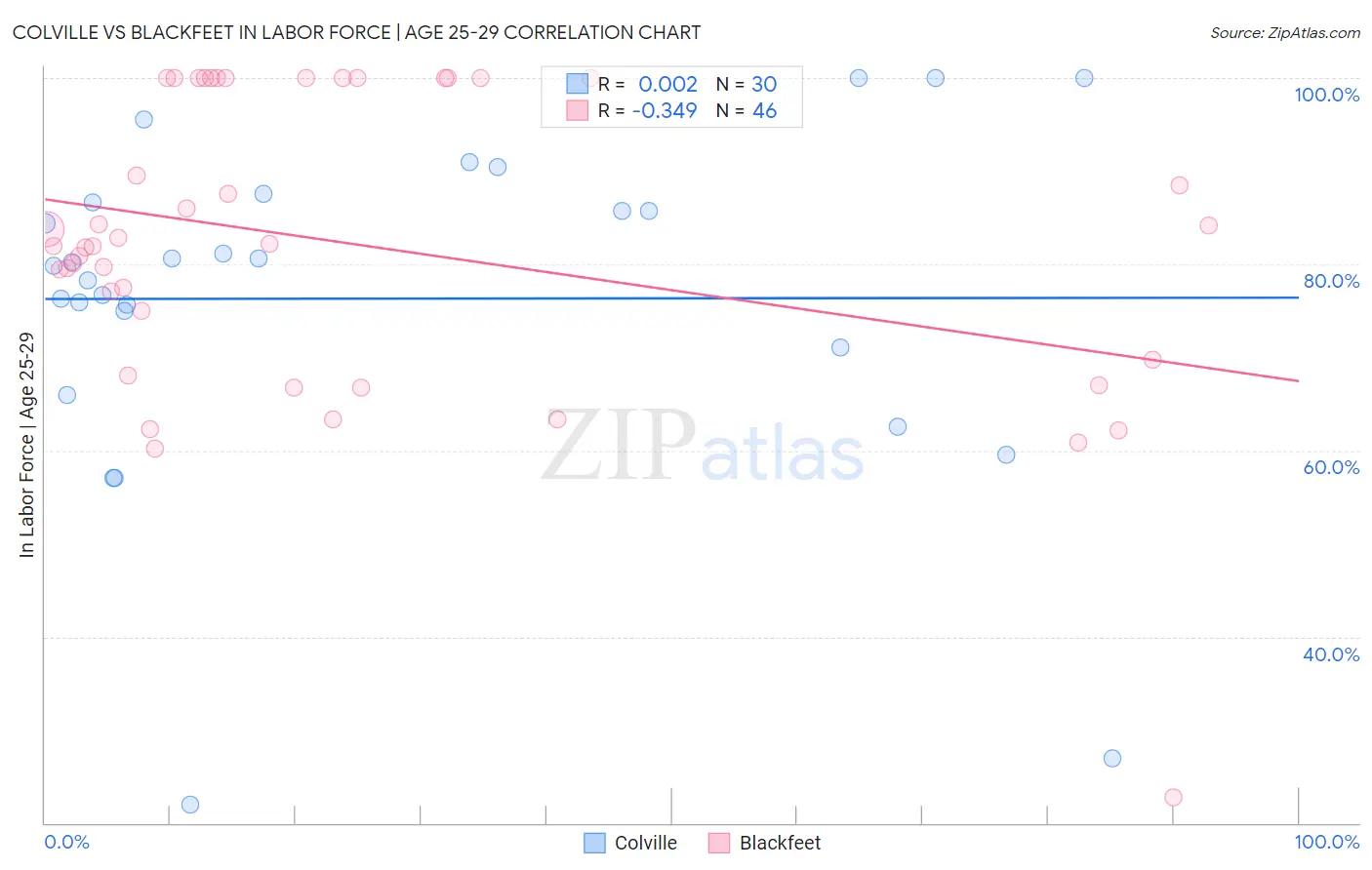 Colville vs Blackfeet In Labor Force | Age 25-29